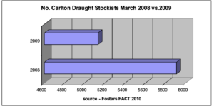 Retail businesses that stock Carlton Draught